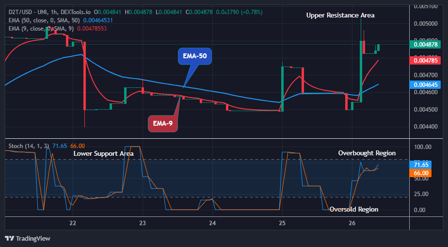 Dash 2 Trade Price Prediction for Today, January 27: D2TUSD Indicates a Good Buy at $0.00487 Price Level