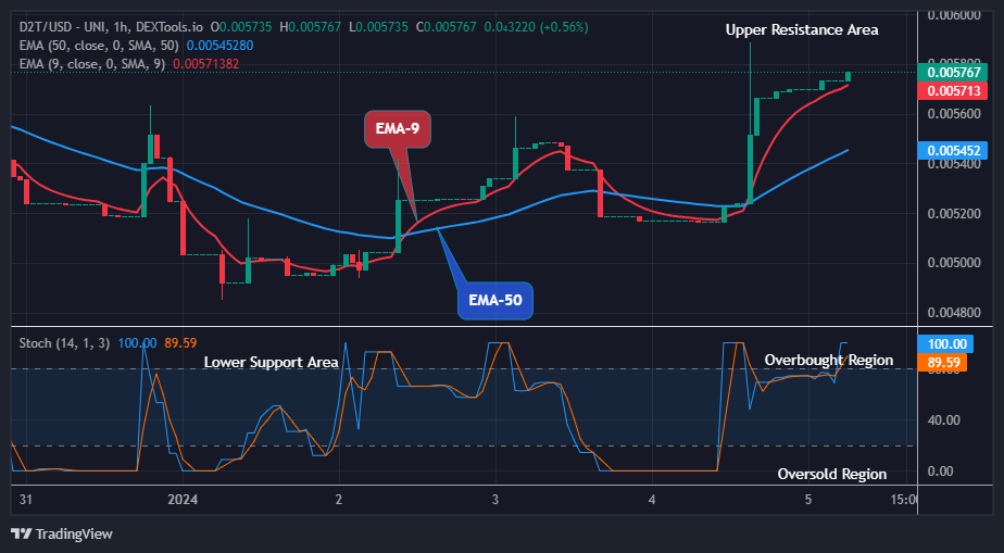 Dash 2 Trade Price Prediction for Today, January 6: D2TUSD Price at Possible Buy Opportunity