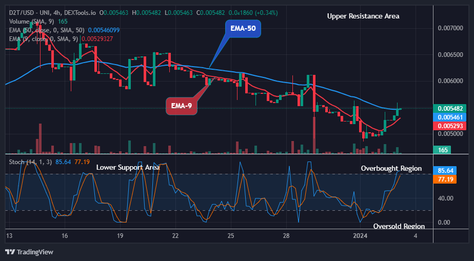 Dash 2 Trade Price Predictions for Today, January 4: D2TUSD Price Is Rising Again