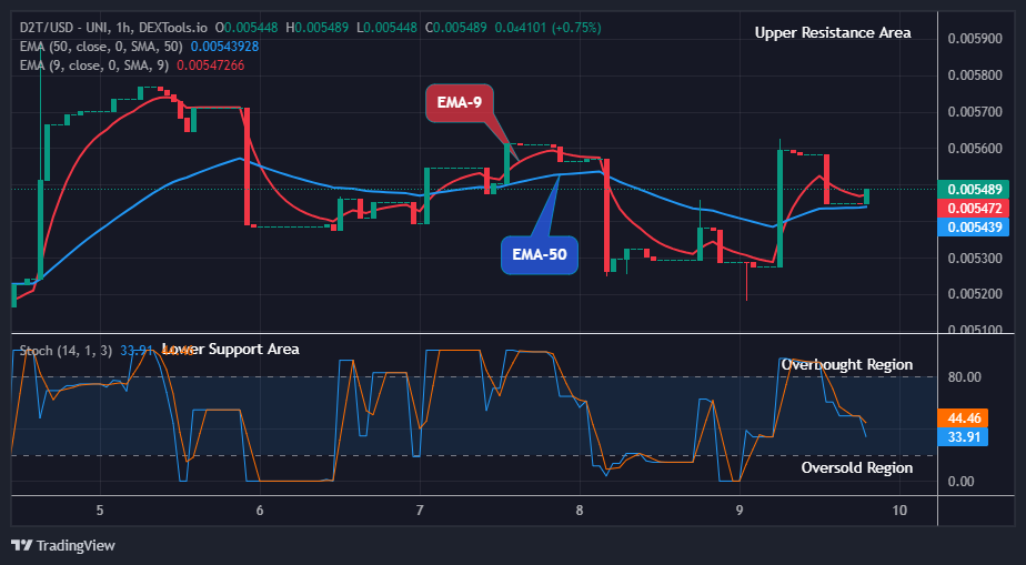 Dash 2 Trade Price Prediction for Today, January 11: D2TUSD Sticks to its Bullish Momentum at $0.00548 Price Level