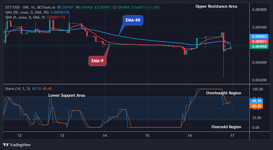 Dash 2 Trade Price Predictions for Today, January 18: D2TUSD Price Set for a Potential Upswing