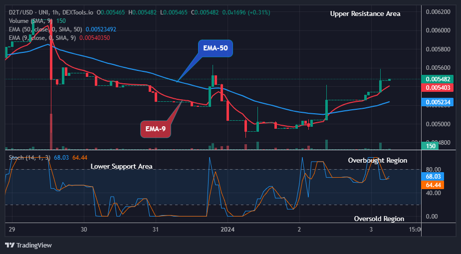 Dash 2 Trade Price Predictions for Today, January 4: D2TUSD Price Is Rising Again