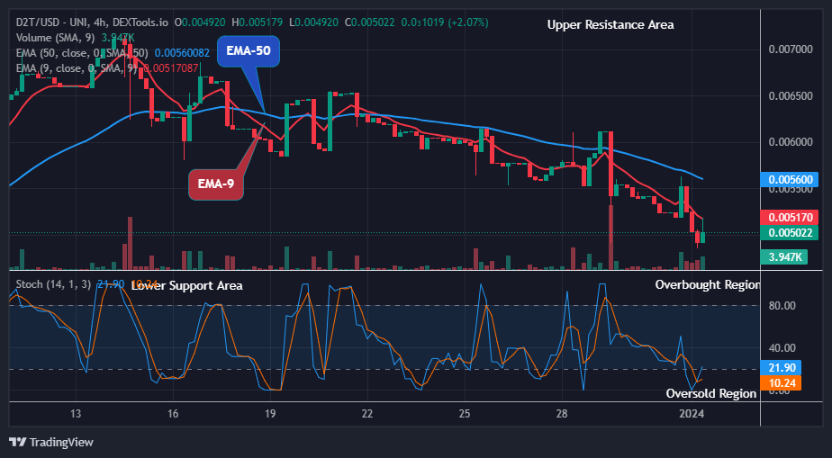 Dash 2 Trade Price Prediction for Today, January 2: D2TUSD Price to Break Up at $0.00712 Level