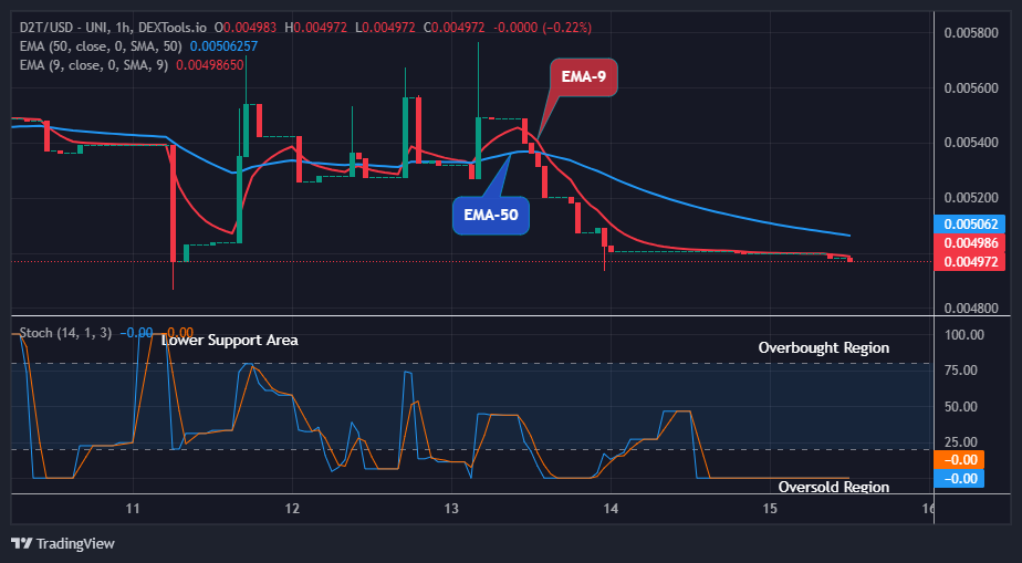 Dash 2 Trade Price Prediction for Today, January 16: D2TUSD Possible Reversal at the $0.00497 Support Level  