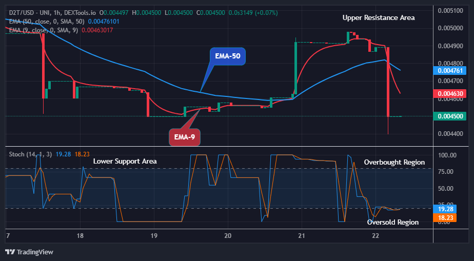 Dash 2 Trade Price Predictions for Today, January 23: D2TUSD Price Pullback May Surge above $0.00588 Level