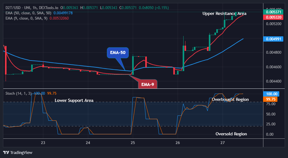 Dash 2 Trade Price Prediction for Today, January 30: D2TUSD Breaking up the $0.00576 Level Soon 