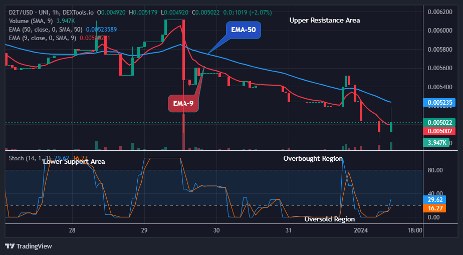 Dash 2 Trade Price Prediction for Today, January 2: D2TUSD Price to Break Up at $0.00712 Level