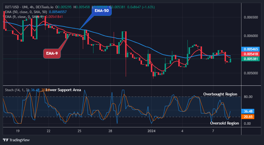 Dash 2 Trade Price Prediction for Today, January 10: D2TUSD Price Climbing the Bullish Ladder Again