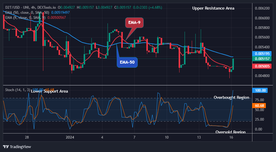 Dash 2 Trade Price Predictions for Today, January 17: D2TUSD Price is Trending Upwards