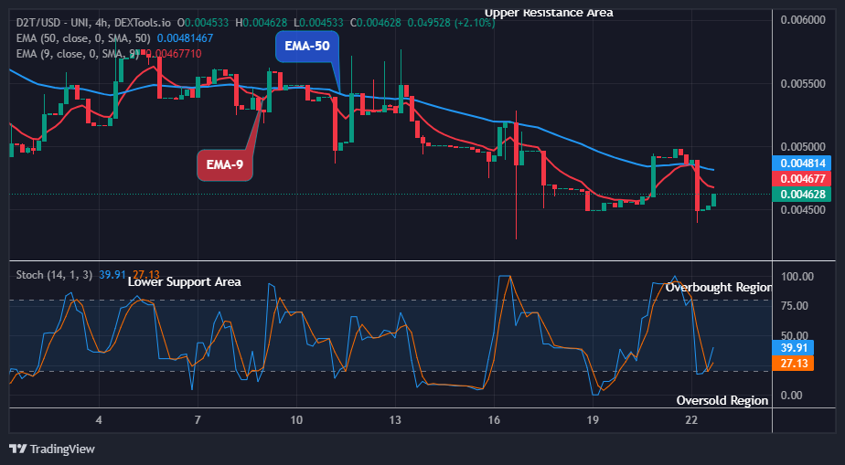 Dash 2 Trade Price Predictions for Today, January 24: D2TUSD Is Rising Against Downward Forces