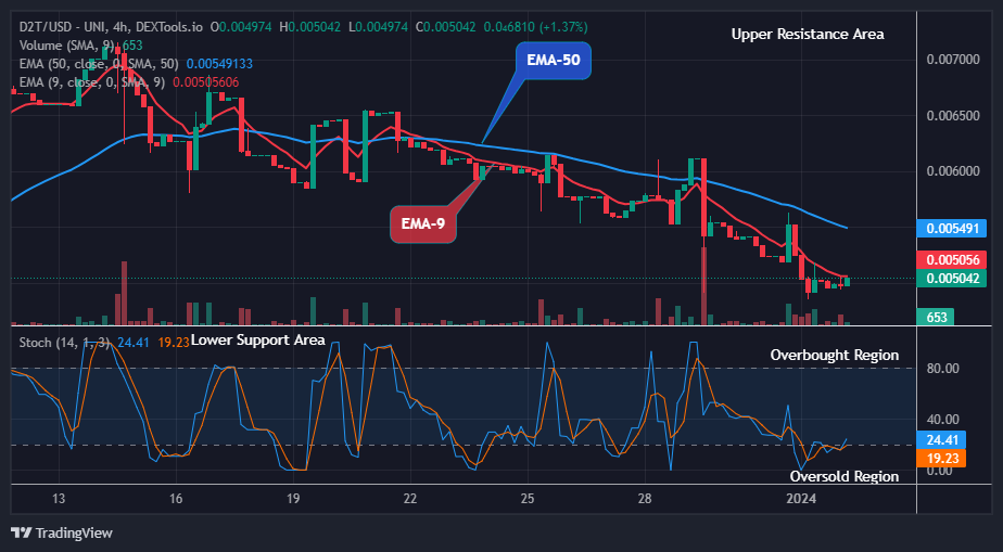 Dash 2 Trade Price Prediction for Today, January 3: D2TUSD Price Attempting the Next Upward Rally