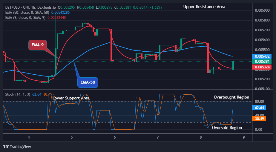 Dash 2 Trade Price Prediction for Today, January 10: D2TUSD Price Climbing the Bullish Ladder Again