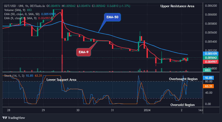 Dash 2 Trade Price Prediction for Today, January 3: D2TUSD Price Attempting the Next Upward Rally