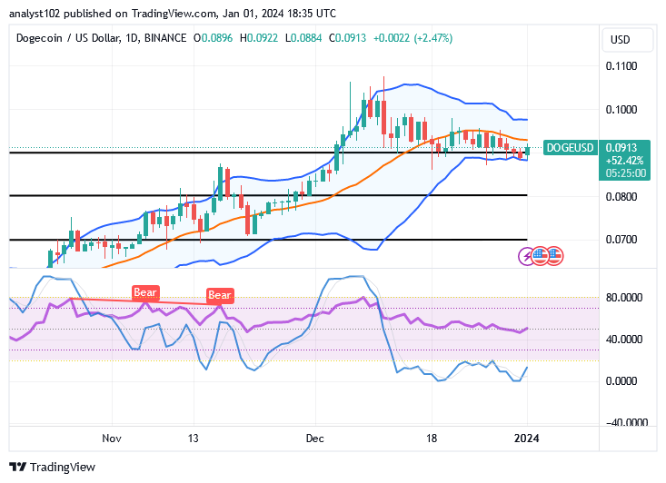 Dogecoin (DOGE/USD) Market Loses Momentum, Sets a Base on $0.09