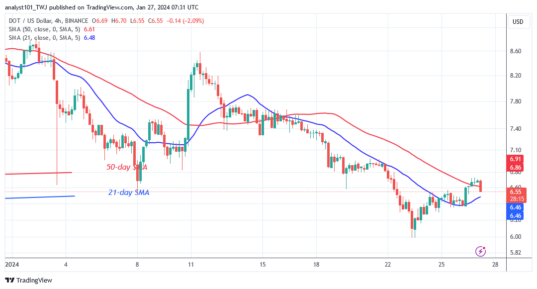 Polkadot Starts Its Decline as It Loses the $6.53 Support