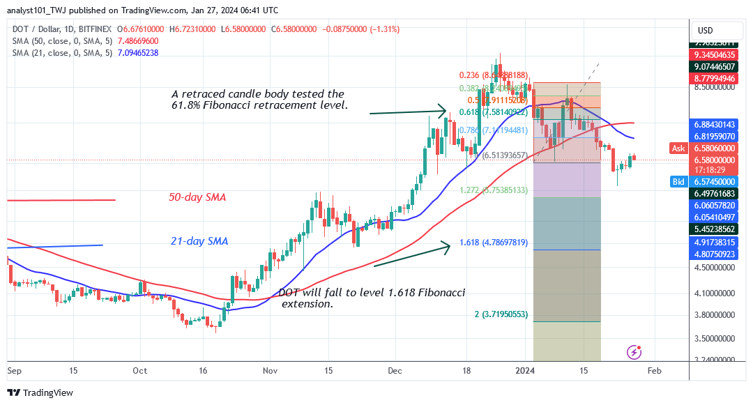 Polkadot Starts Its Decline as It Loses the $6.53 Support