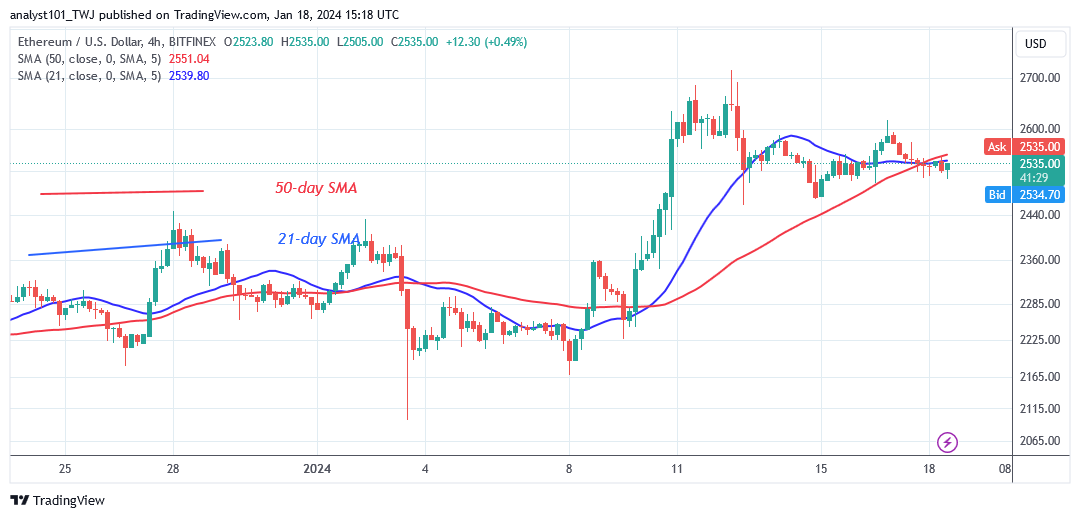 Ethereum Hovers above $2,400 as It Resumes Its Bullish Ascent