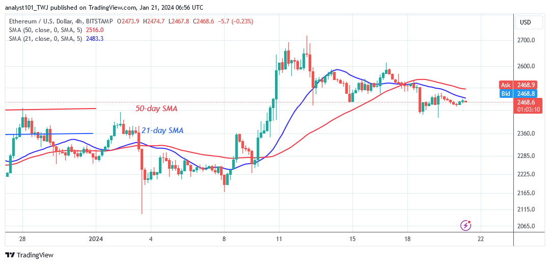  Ethereum Stalls above $2,430 as It Reaches Overbought Conditions