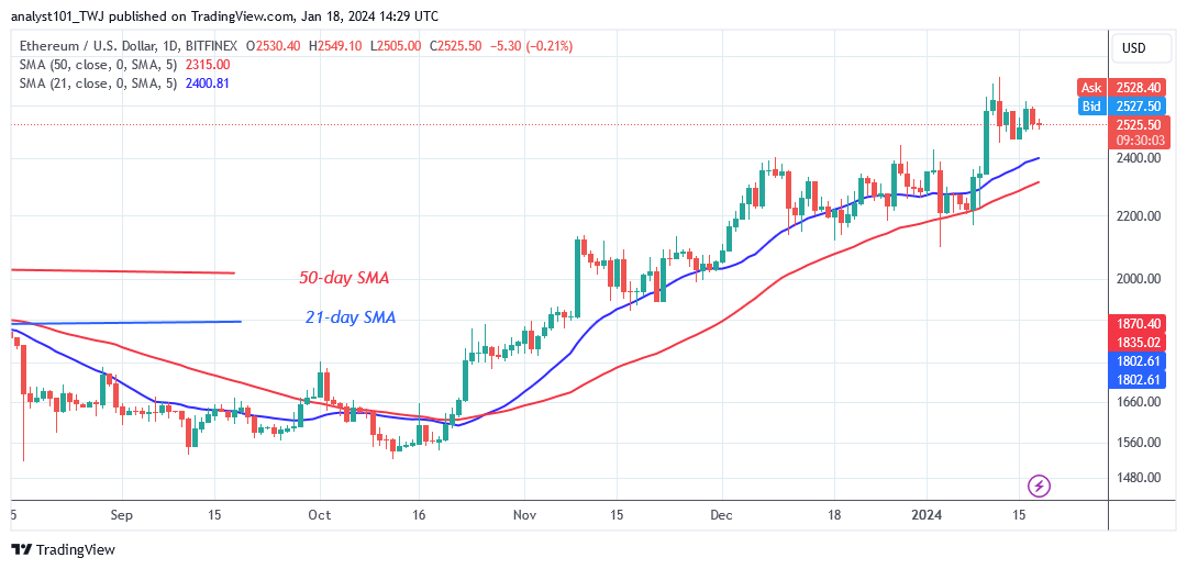 Ethereum Hovers above $2,400 as It Resumes Its Bullish Ascent