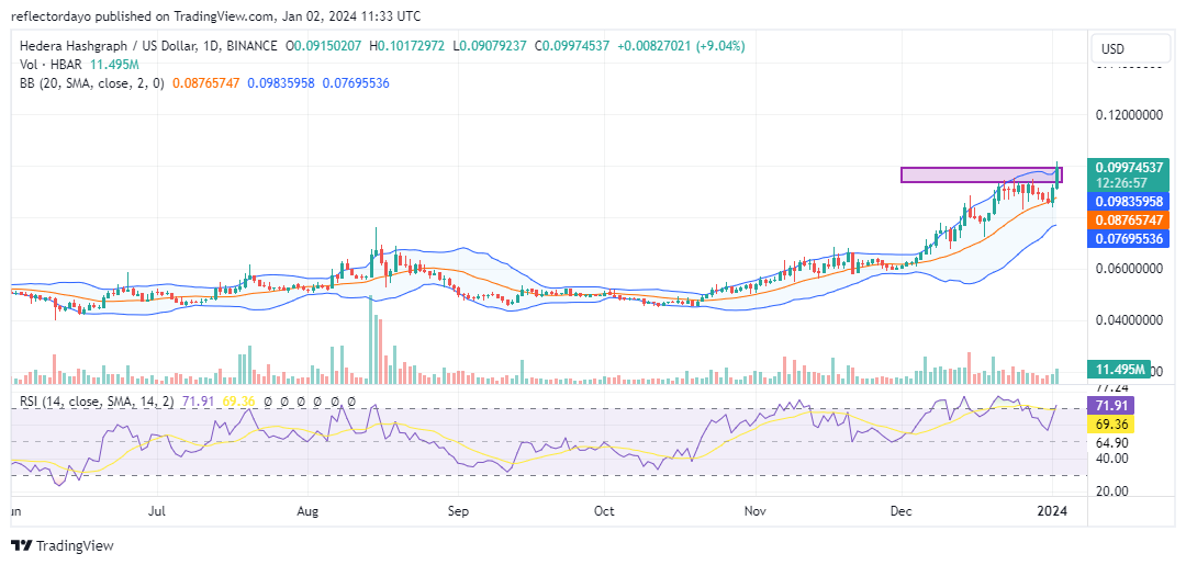 Hedera Hashgraph (HBAR/USD) Aims to Break the $0.100 Barrier