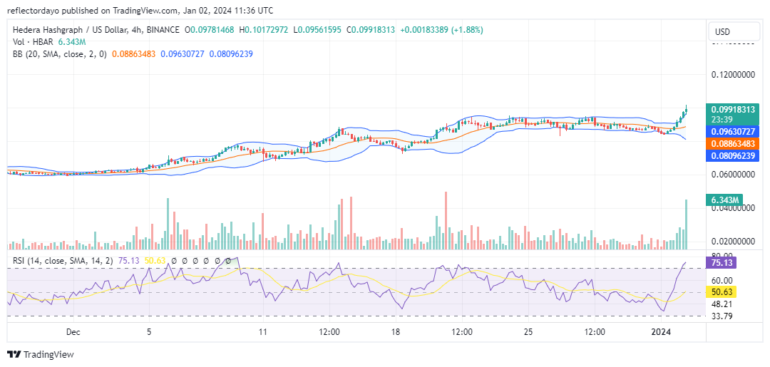 Hedera Hashgraph (HBAR/USD) Aims to Break the $0.100 Barrier