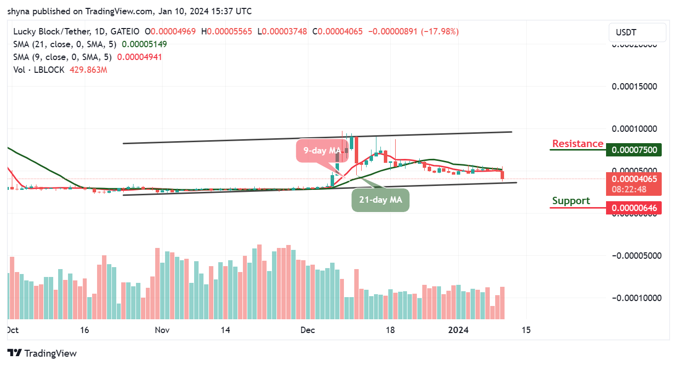 Lucky Block Price Prediction: LBLOCK/USD Touches $0.000037 Low; Price Ready for the Upside