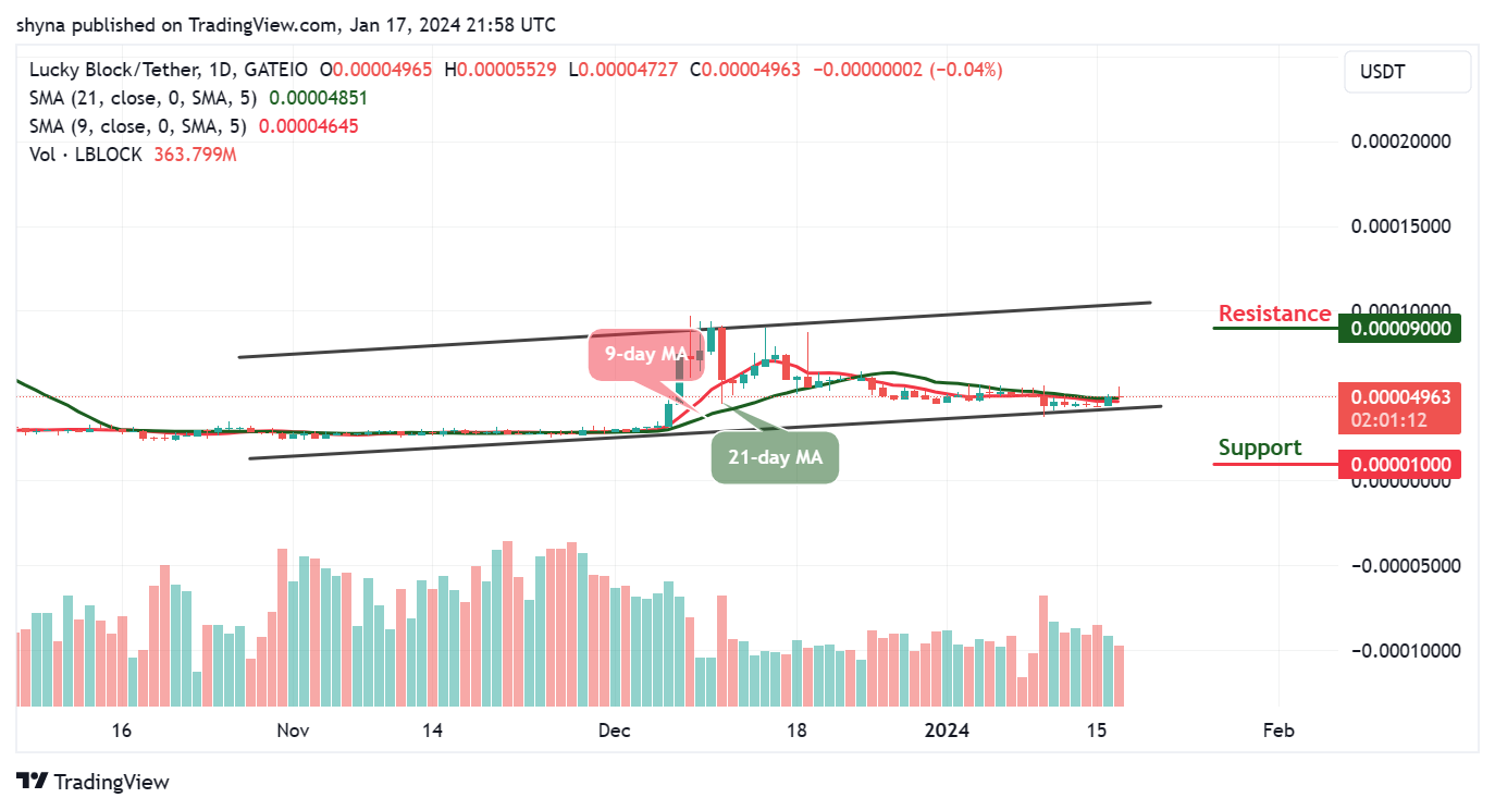Lucky Block Price Prediction: LBLOCK/USD Will Spike Above $0.000055 Level