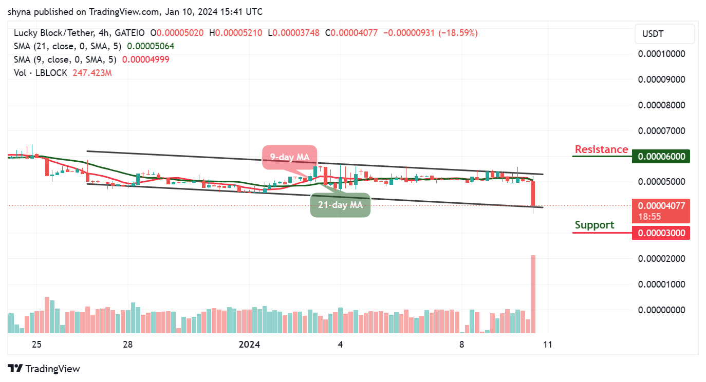 Lucky Block Price Prediction: LBLOCK/USD Touches $0.000037 Low; Price Ready for the Upside