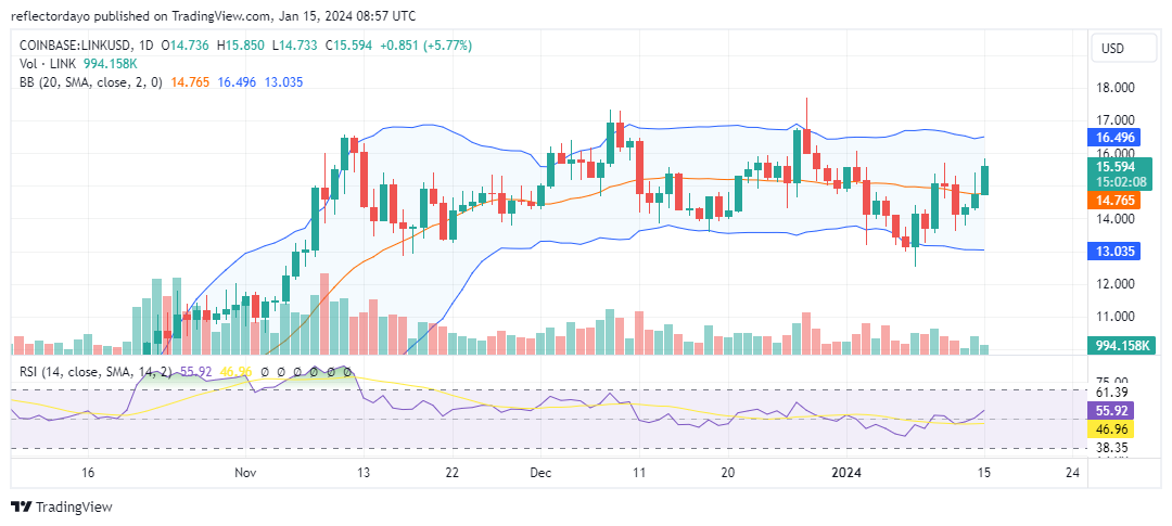 Chainlink (LINK/USD) Bull Market Pushes Towards the $16.00 Price Mark