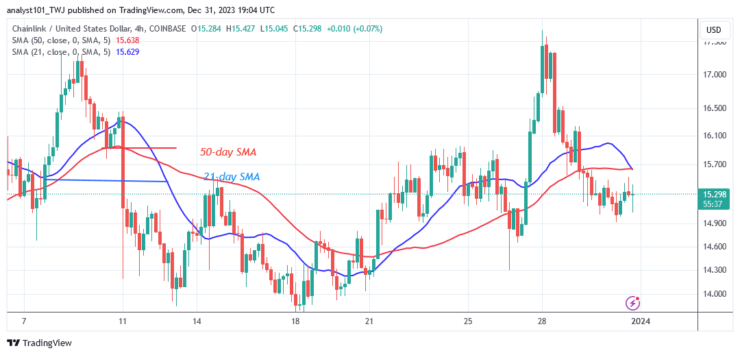 Chainlink Enters a Sideways Trend as It Trades above $14.80