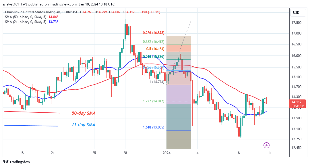 Chainlink Bounces as It Surpasses the Crucial $13 Support Level