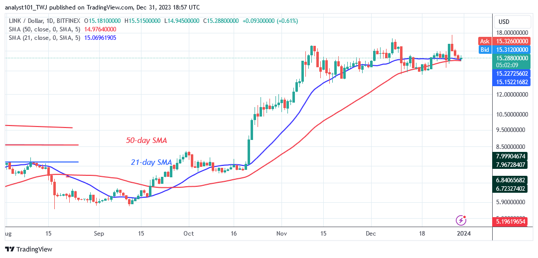Chainlink Enters a Sideways Trend as It Trades above $14.80
