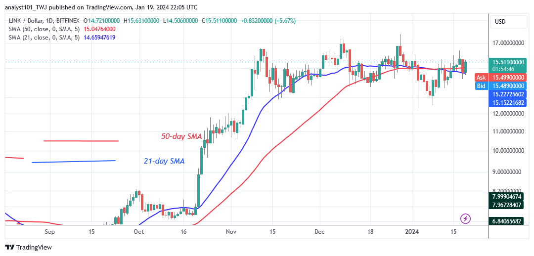 Chainlink’s Advance Halts as It Confronts the Resistance at $17