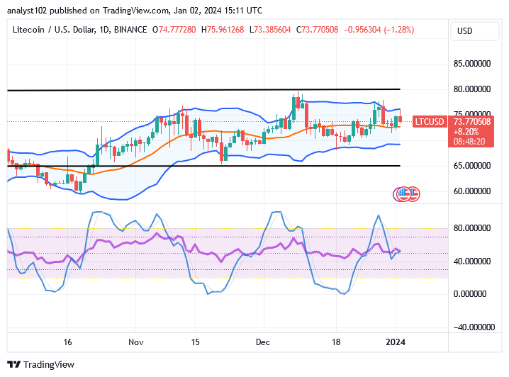 Litecoin (LTC/USD) Price Holds Recovery Path, Trading Above $70