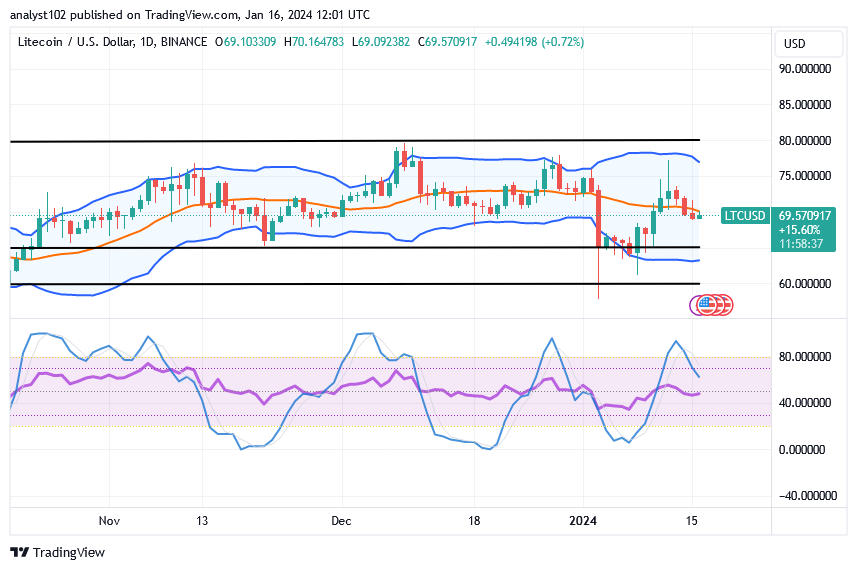 Litecoin (LTC/USD) Price Stays Above $65, Aiming for Surging Motions