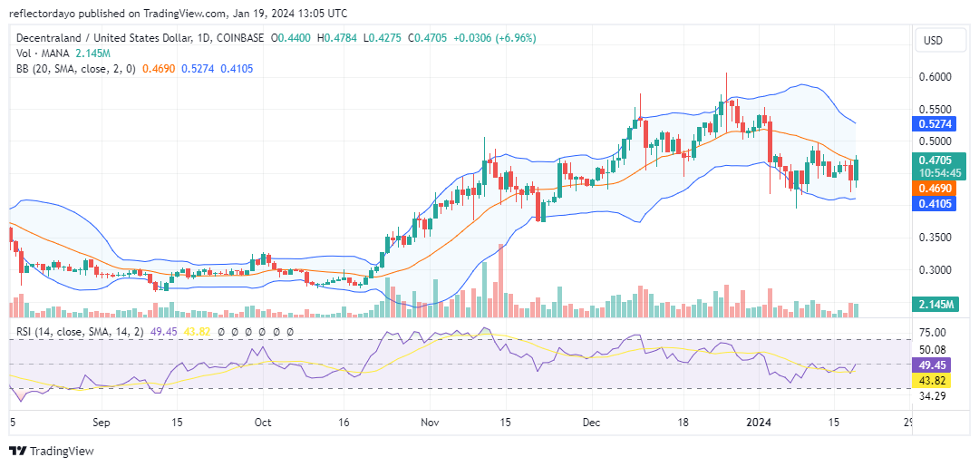 Decentraland (MANA/USD) Bullish Momentum Builds as Market Stabilizes Around $0.45