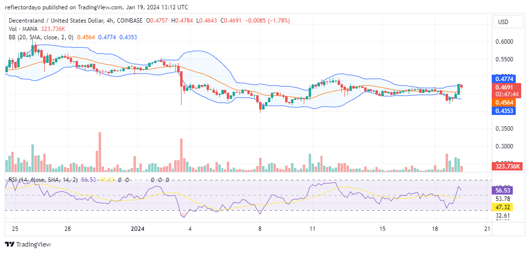 Decentraland (MANA/USD) Bullish Momentum Builds as Market Stabilizes Around $0.45