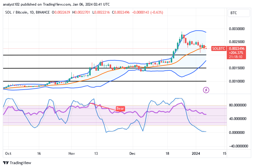 Solana (SOL/USD) Market Goes Correcting, Finding a Pivot
