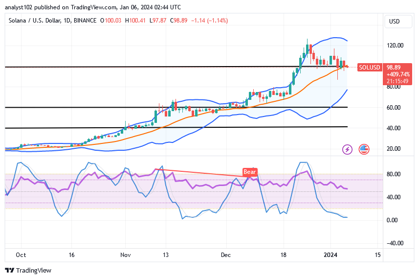 Solana (SOL/USD) Market Goes Correcting, Finding a Pivot