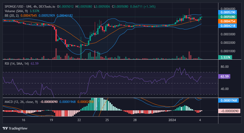 $SPONGE (SPONGE/USD) Finds Stability Near the $0.0005 Threshold