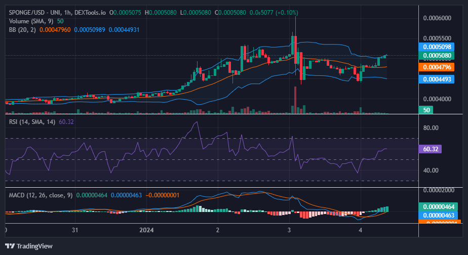 $SPONGE (SPONGE/USD) Finds Stability Near the $0.0005 Threshold