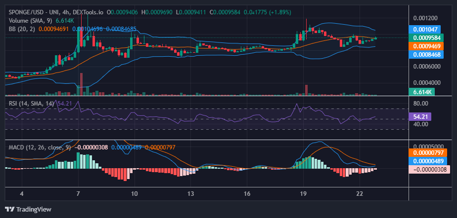 $SPONGE (SPONGE/USD) Bulls Rallies Towards $0.0012 From the $0.0009 Price Threshold