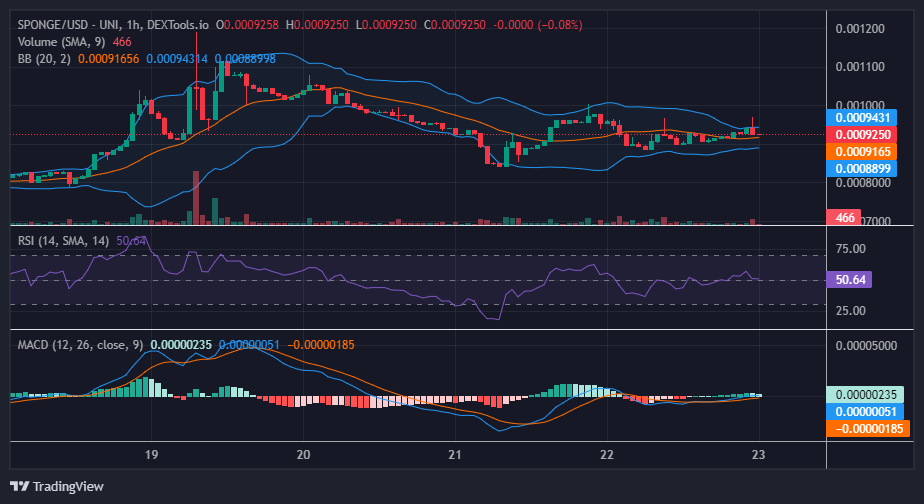 $SPONGE (SPONGE/USD) Bulls Rallies Towards $0.0012 From the $0.0009 Price Threshold