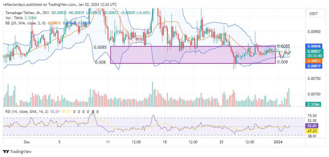 Tamadoge (TAMA/USD): Aiming to Overcome the Decending Resistance Trendline