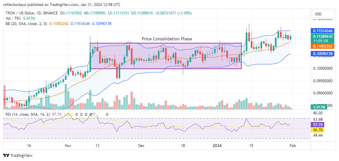 Tron (TRX/USD) Resumes Upward Momentum, Breaking Out After a Two-Month Pause at $0.105000