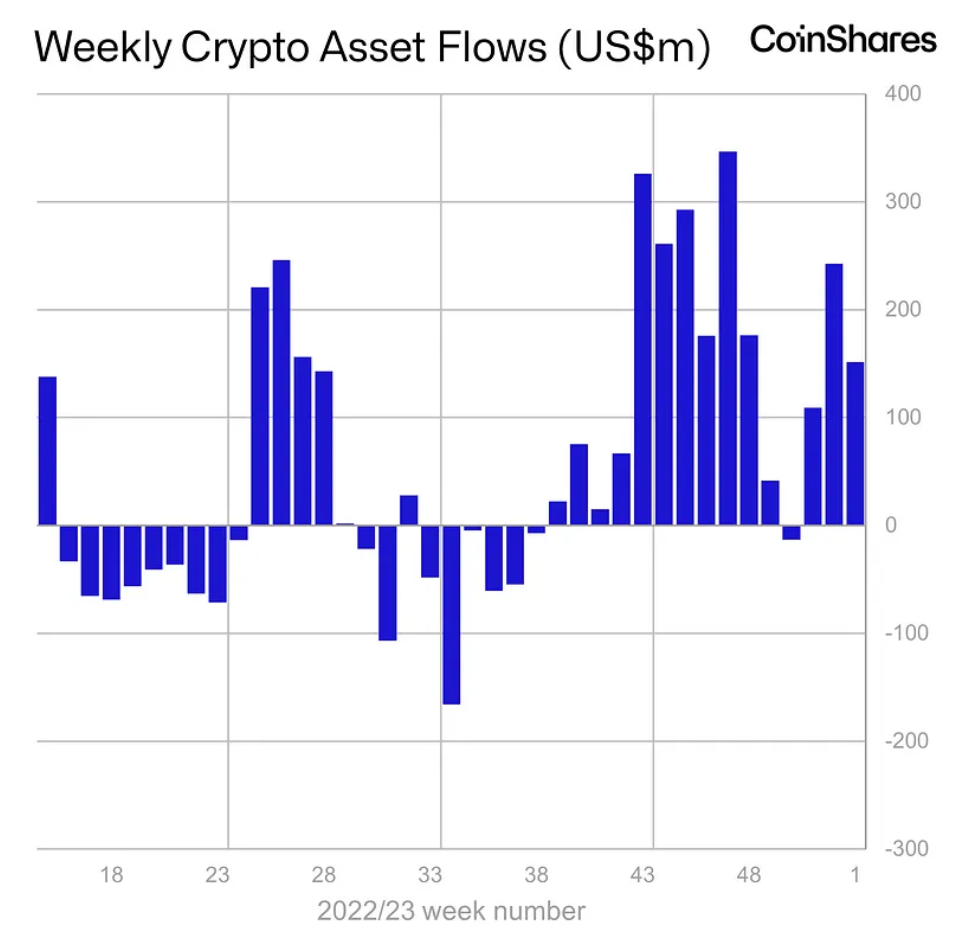 Crypto inflows chart from CoinShares