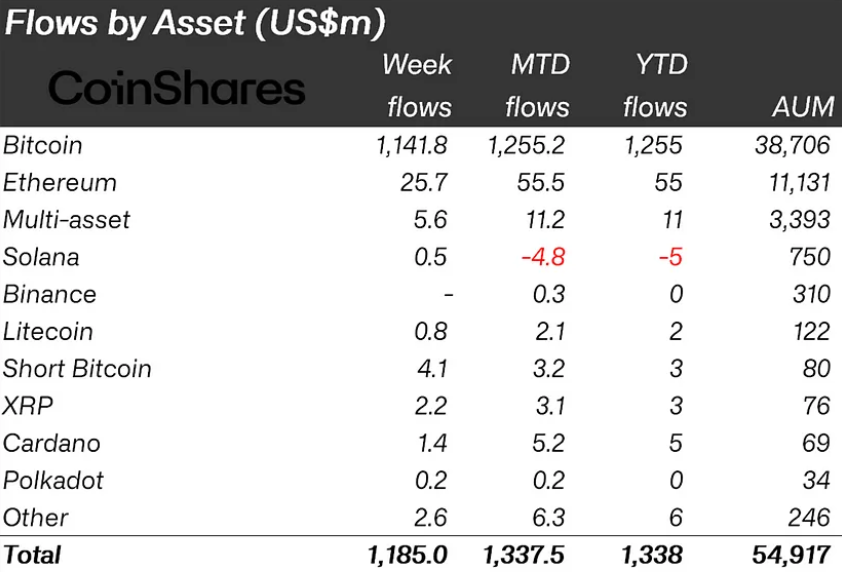 Crypto inflows by asset