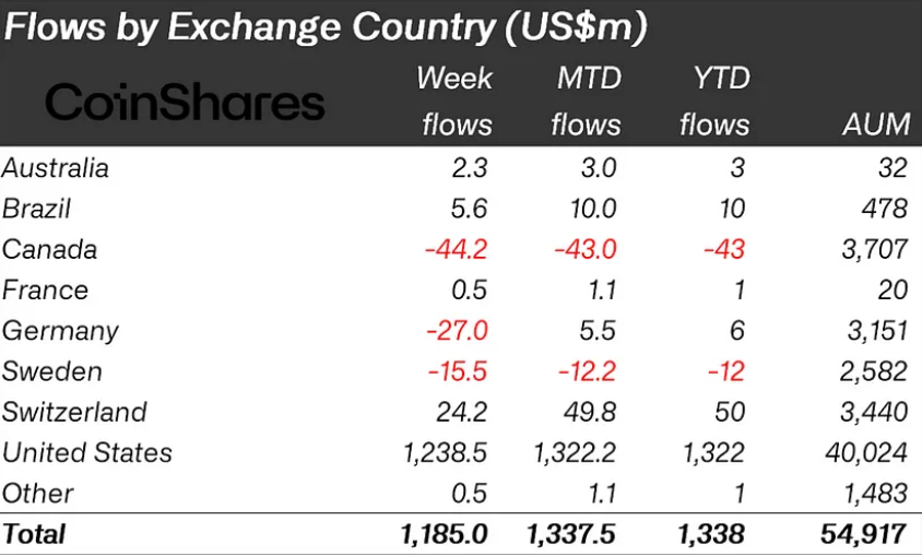Crypto inflows by country