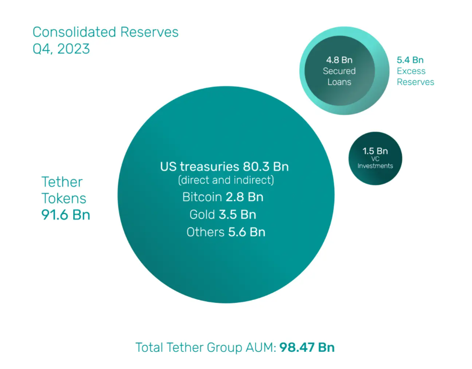 Tether Posts Record Profit and Reserves in Q4 2023