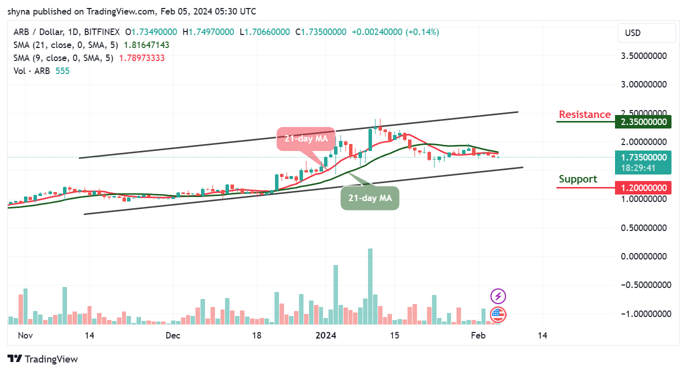 Arbitrum Price Prediction: ARB/USD Could Trade Above $1.80 Level